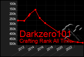 Total Graph of Darkzero101