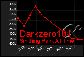 Total Graph of Darkzero101