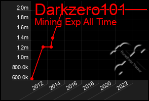 Total Graph of Darkzero101