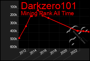 Total Graph of Darkzero101