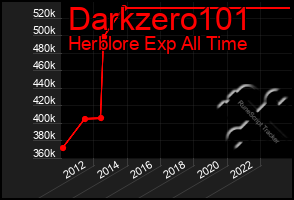 Total Graph of Darkzero101