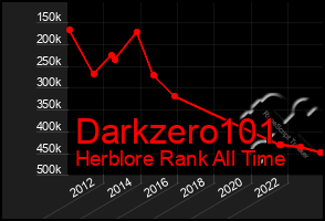 Total Graph of Darkzero101