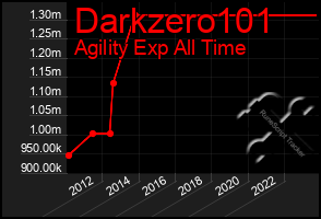 Total Graph of Darkzero101