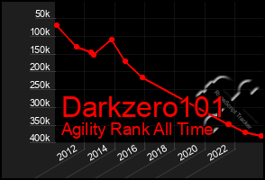 Total Graph of Darkzero101