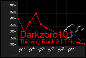 Total Graph of Darkzero101