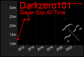 Total Graph of Darkzero101