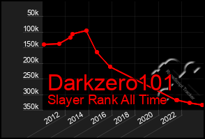 Total Graph of Darkzero101