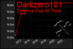 Total Graph of Darkzero101