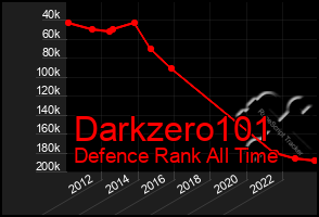 Total Graph of Darkzero101