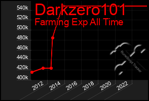 Total Graph of Darkzero101