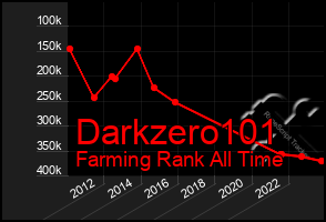 Total Graph of Darkzero101