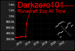 Total Graph of Darkzero101