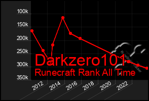 Total Graph of Darkzero101