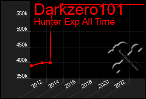 Total Graph of Darkzero101