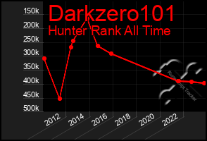 Total Graph of Darkzero101