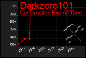 Total Graph of Darkzero101