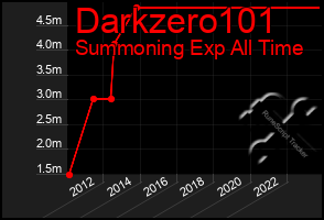 Total Graph of Darkzero101