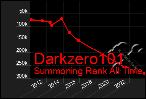 Total Graph of Darkzero101