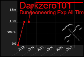 Total Graph of Darkzero101