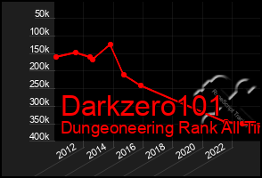 Total Graph of Darkzero101