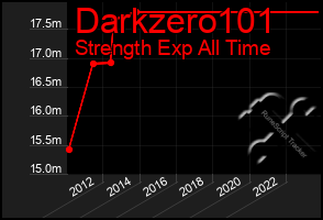 Total Graph of Darkzero101