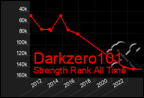 Total Graph of Darkzero101