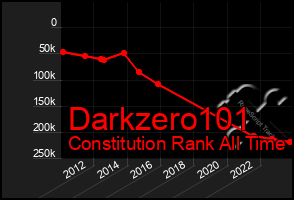 Total Graph of Darkzero101