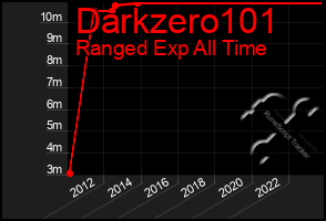 Total Graph of Darkzero101