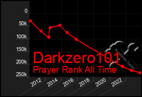 Total Graph of Darkzero101