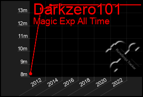 Total Graph of Darkzero101