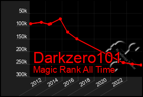 Total Graph of Darkzero101