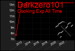 Total Graph of Darkzero101