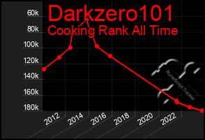 Total Graph of Darkzero101