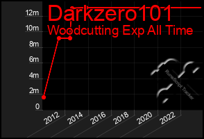 Total Graph of Darkzero101