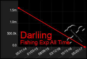 Total Graph of Darliing