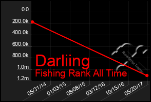 Total Graph of Darliing