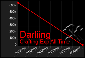 Total Graph of Darliing