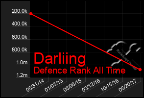 Total Graph of Darliing