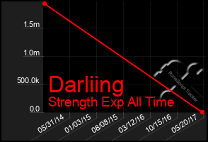 Total Graph of Darliing