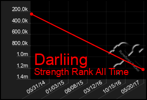 Total Graph of Darliing