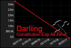 Total Graph of Darliing