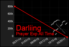 Total Graph of Darliing