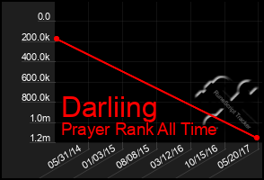 Total Graph of Darliing