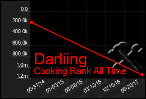 Total Graph of Darliing