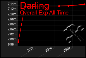 Total Graph of Darling