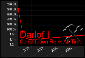 Total Graph of Darlof I