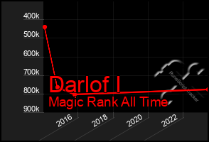 Total Graph of Darlof I