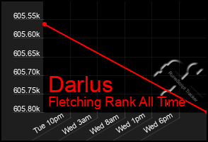 Total Graph of Darlus