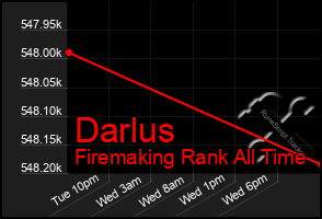 Total Graph of Darlus