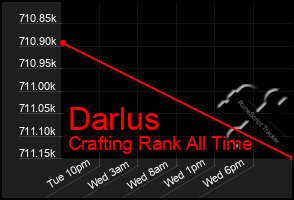 Total Graph of Darlus